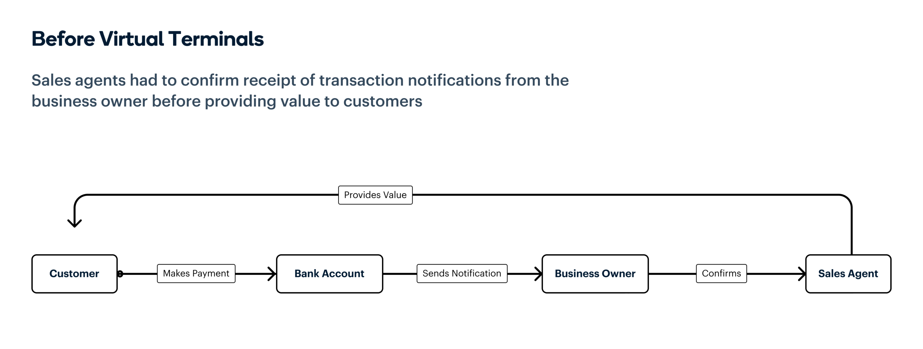 a flowchart shoring how payment was handled before Vrtual Terminals